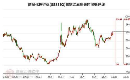 今日商貿(mào)代理行業(yè)2月26日主力資金凈流入866.64萬元,突破黃金價格回調(diào)支撐位工具關鍵點位865.86點